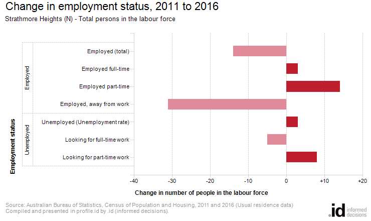 Change in employment status, 2011 to 2016