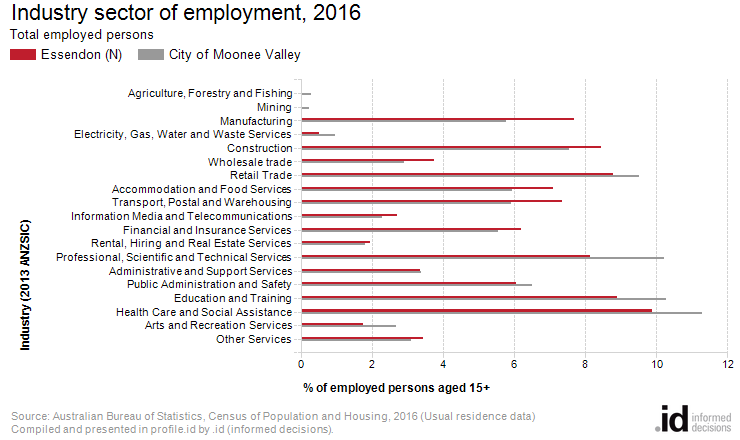 Industry sector of employment, 2016