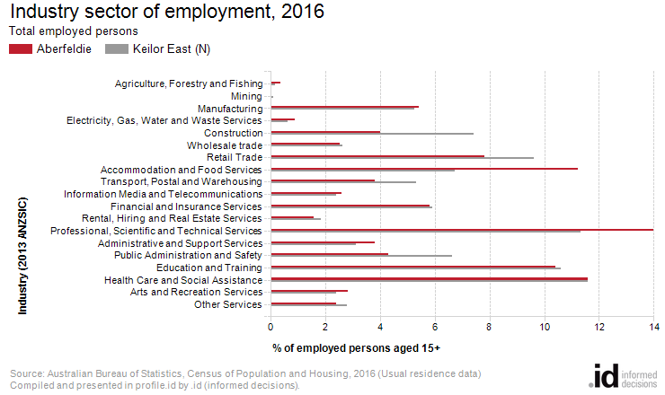Industry sector of employment, 2016
