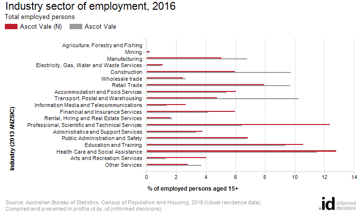 Industry sector of employment, 2016