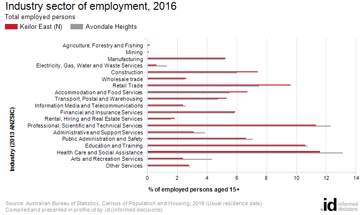 Industry sector of employment, 2016