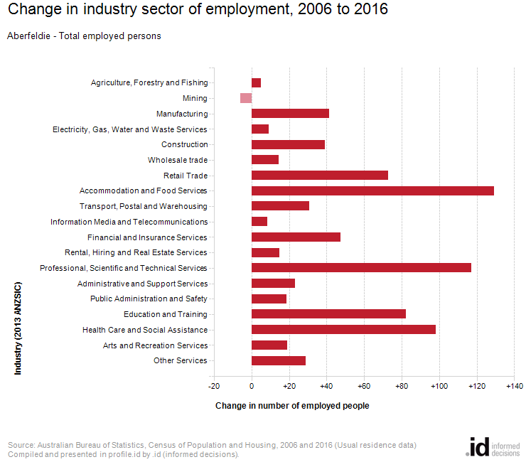 Change in industry sector of employment, 2006 to 2016