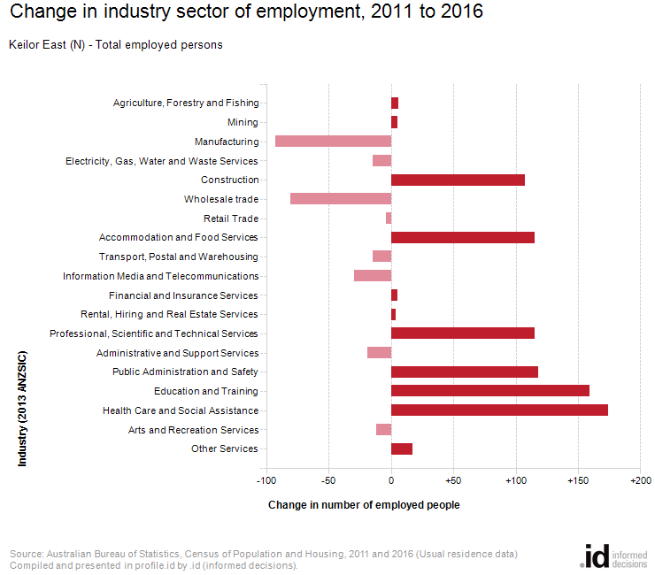 Change in industry sector of employment, 2011 to 2016