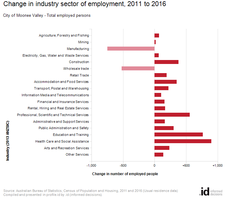 Change in industry sector of employment, 2011 to 2016