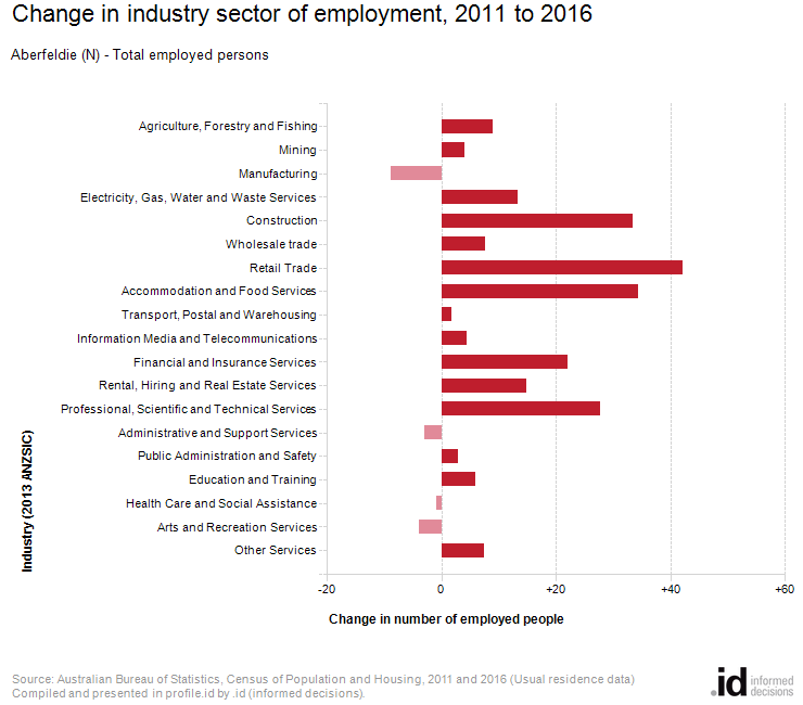 Change in industry sector of employment, 2011 to 2016