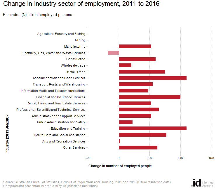 Change in industry sector of employment, 2011 to 2016