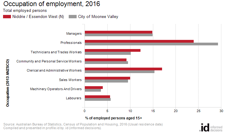 Occupation of employment, 2016