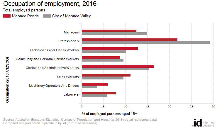 Occupation of employment, 2016