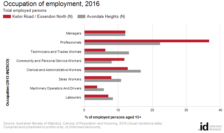 Occupation of employment, 2016