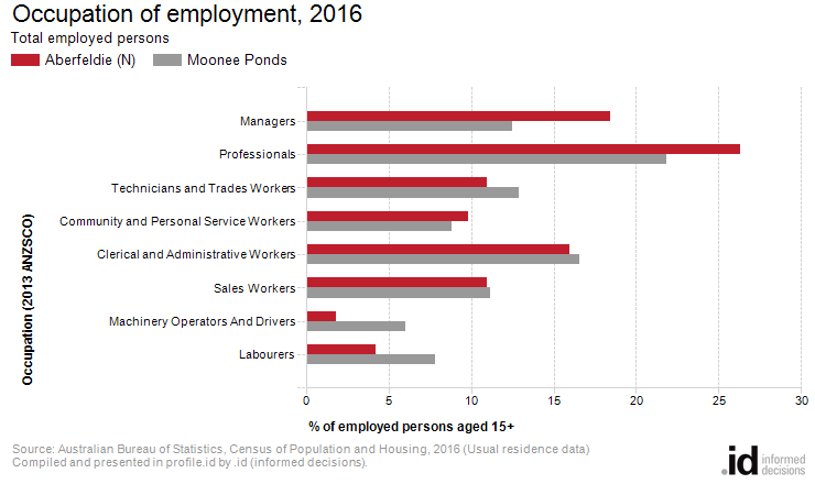 Occupation of employment, 2016