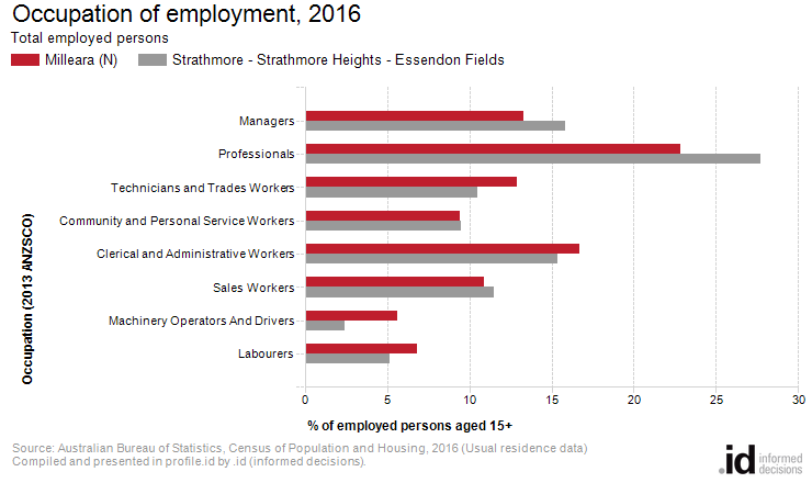 Occupation of employment, 2016