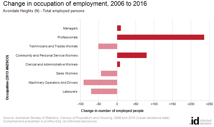 Change in occupation of employment, 2006 to 2016