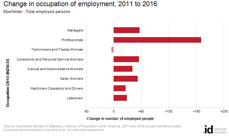 Change in occupation of employment, 2011 to 2016