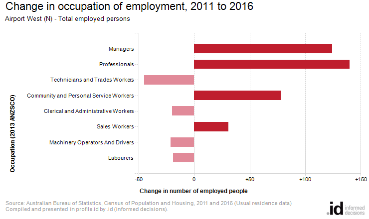 Change in occupation of employment, 2011 to 2016