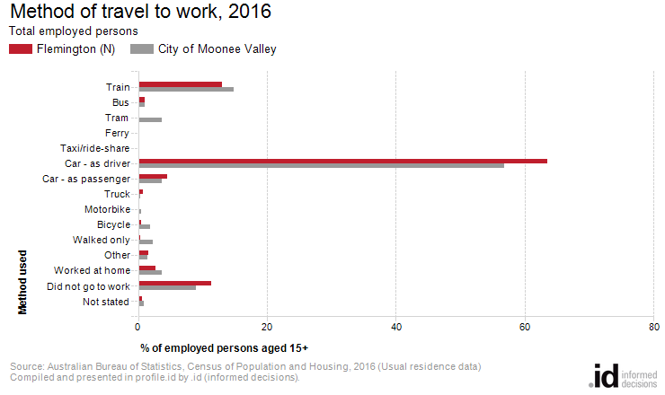 Method of travel to work, 2016