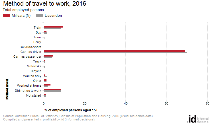 Method of travel to work, 2016