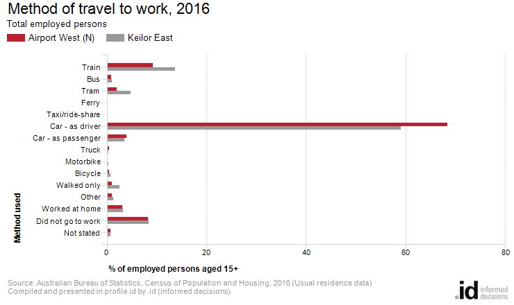 Method of travel to work, 2016