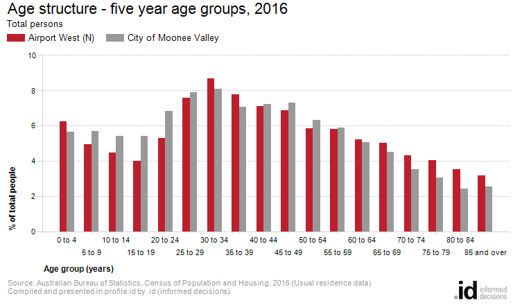 Age structure - five year age groups, 2016