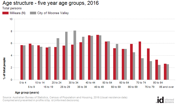 Age structure - five year age groups, 2016