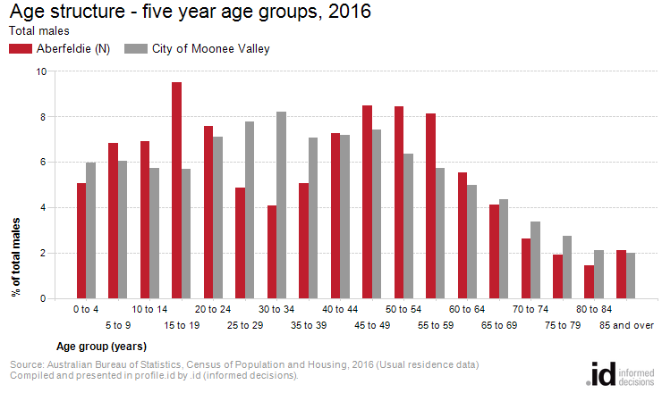 Age structure - five year age groups, 2016