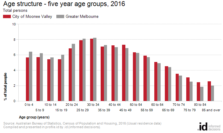 Age structure - five year age groups, 2016