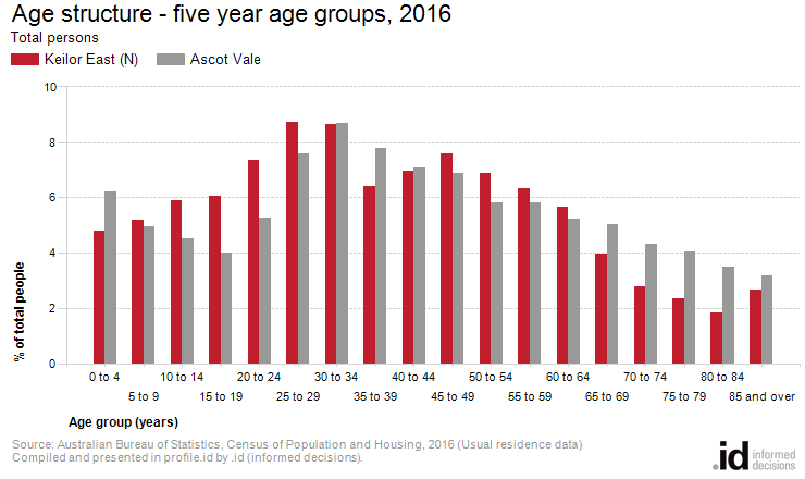 Age structure - five year age groups, 2016