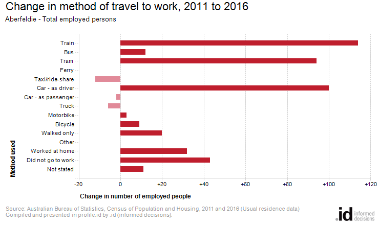 Change in method of travel to work, 2011 to 2016