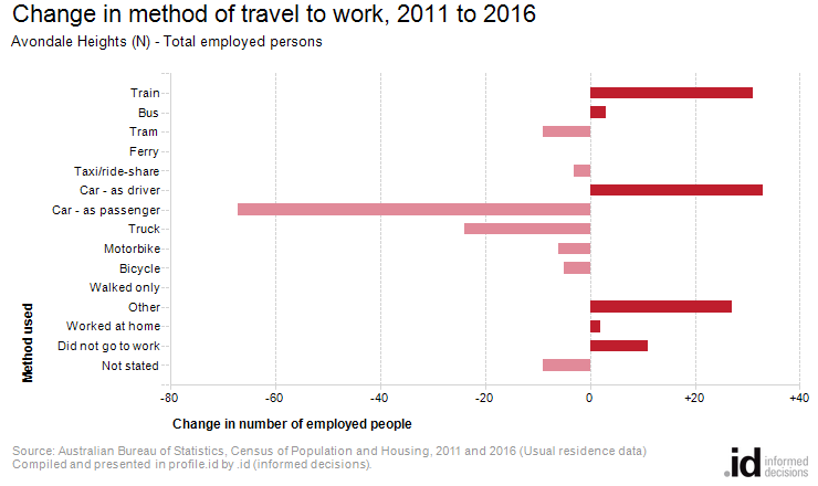 Change in method of travel to work, 2011 to 2016