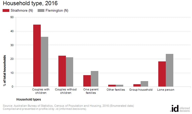 Household type, 2016