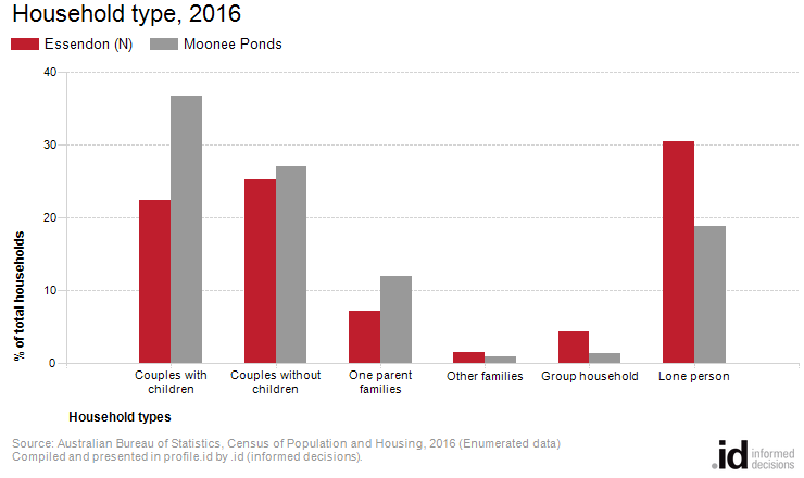 Household type, 2016