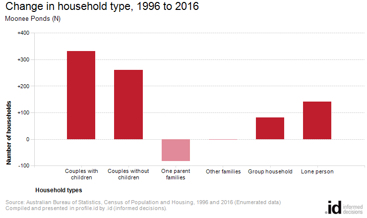 Change in household type, 1996 to 2016