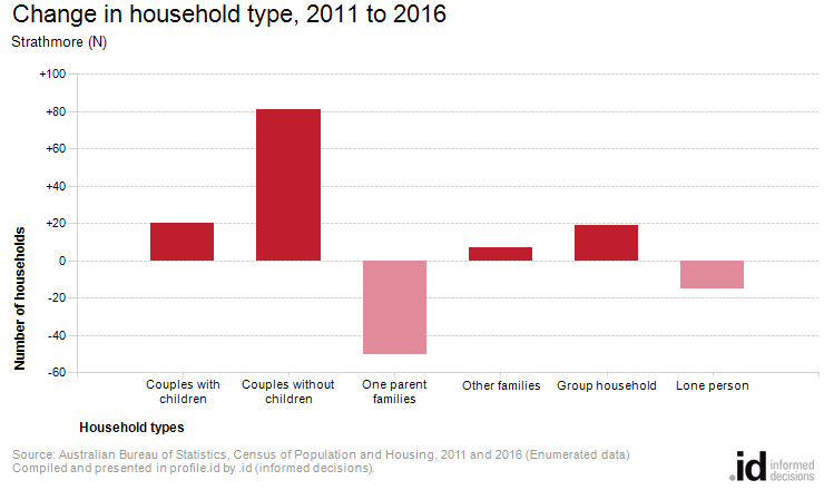 Change in household type, 2011 to 2016
