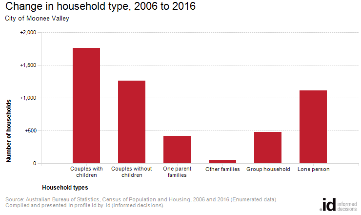 Change in household type, 2006 to 2016