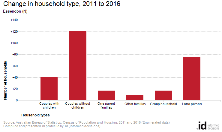 Change in household type, 2011 to 2016