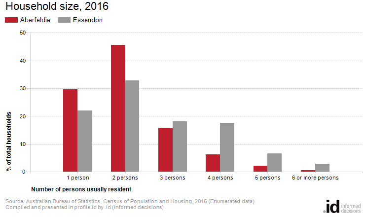 Household size, 2016