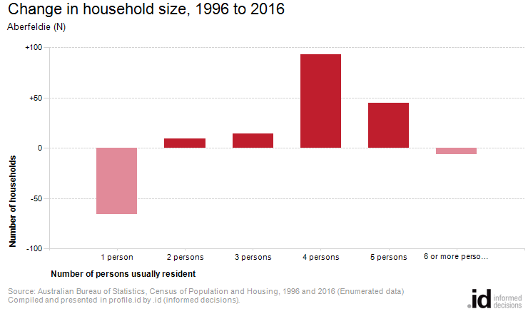 Change in household size, 1996 to 2016