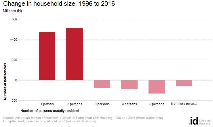 Change in household size, 1996 to 2016