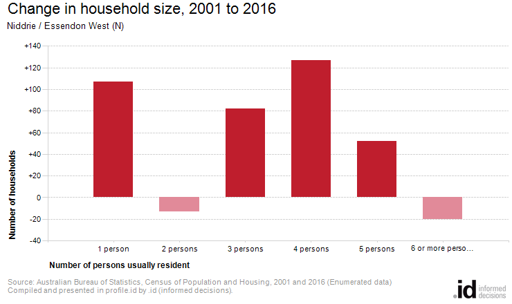 Change in household size, 2001 to 2016