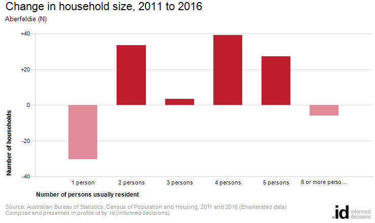 Change in household size, 2011 to 2016