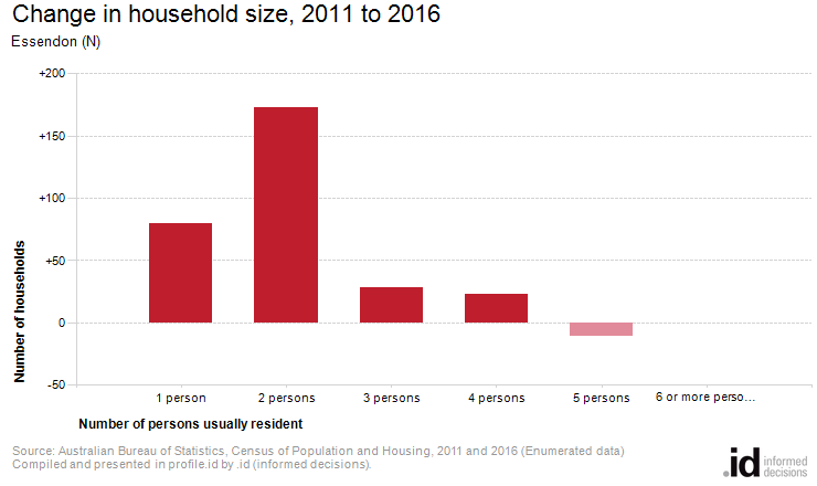 Change in household size, 2011 to 2016