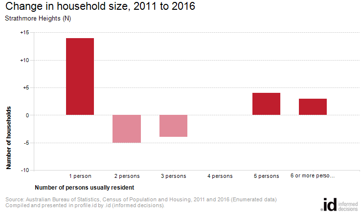 Change in household size, 2011 to 2016