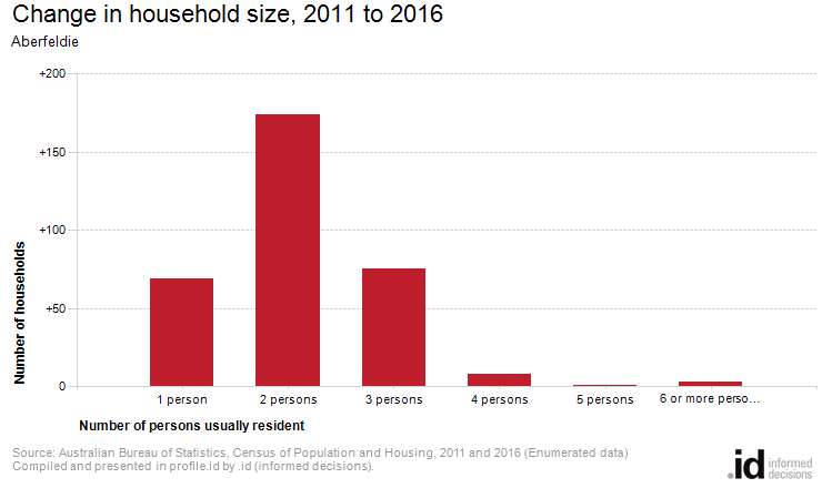 Change in household size, 2011 to 2016
