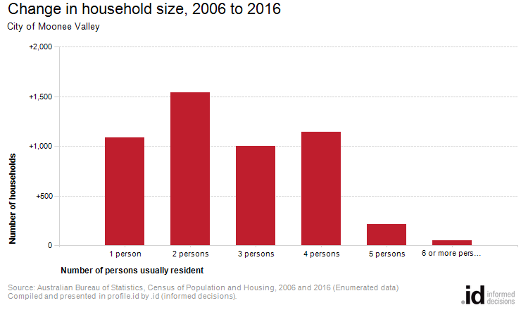 Change in household size, 2006 to 2016