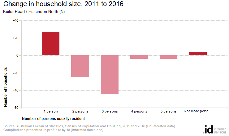 Change in household size, 2011 to 2016
