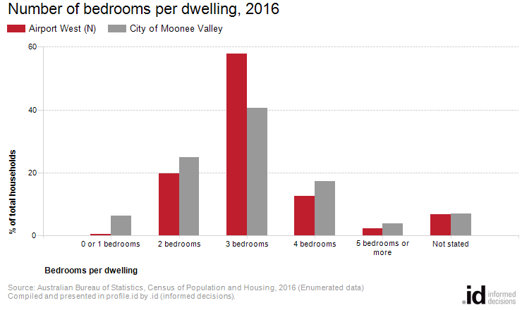 Number of bedrooms per dwelling, 2016