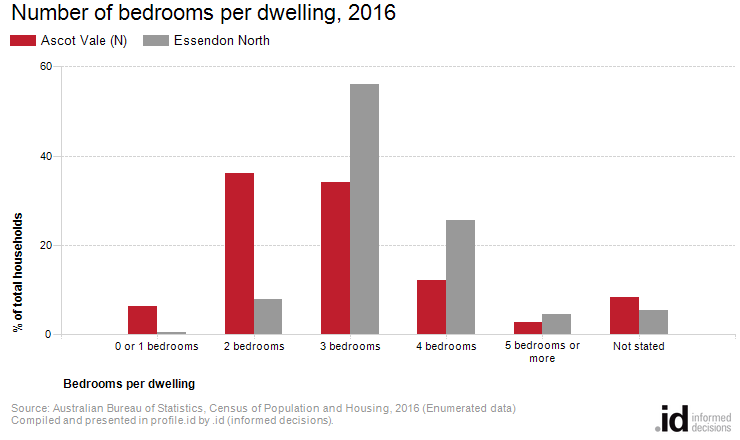 Number of bedrooms per dwelling, 2016