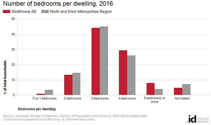 Number of bedrooms per dwelling, 2016