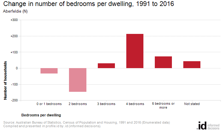 Change in number of bedrooms per dwelling, 1991 to 2016