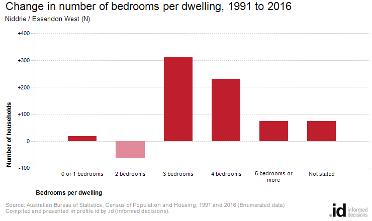 Change in number of bedrooms per dwelling, 1991 to 2016