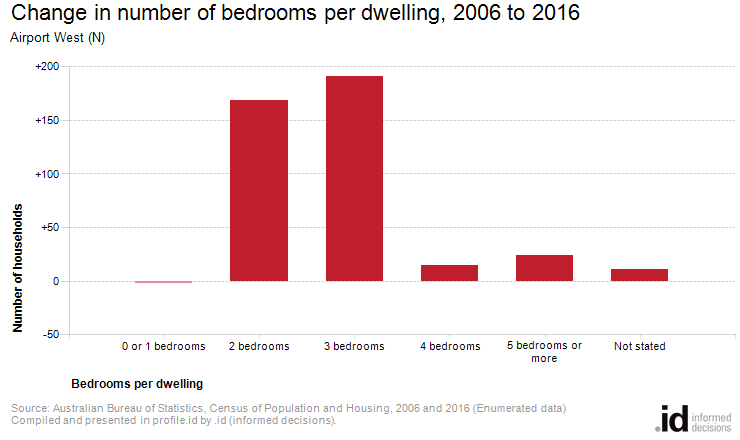 Change in number of bedrooms per dwelling, 2006 to 2016